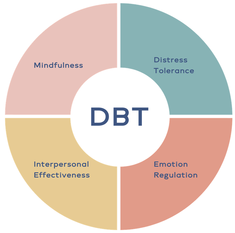 Diving into Dialectical Behavior Therapy (DBT) Brightside Behavioral