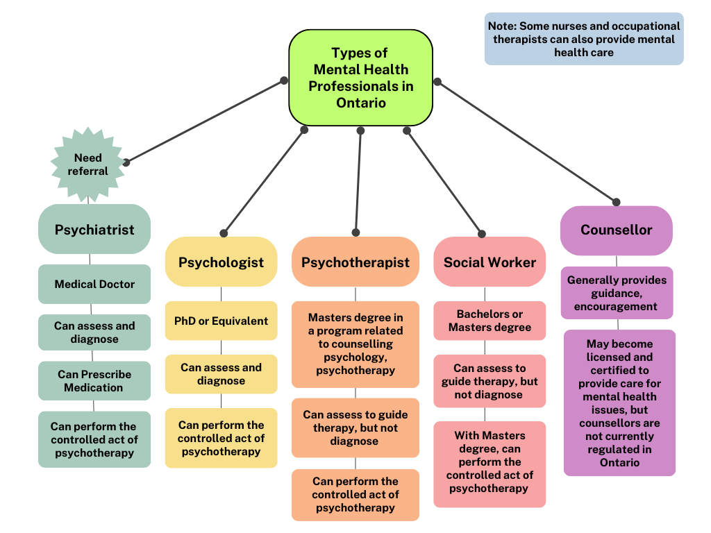 Psychiatrist: Need referral, medical doctor, can assess, diagnose, prescribe medications, and some of them do therapy. Psychologist: PhD or equivalent, can assess and diagnose, can do therapy. Psychotherapist: Masters degree in a program related to counselling psychology or psychotherapy, can assess to guide therapy but not diagnose, can do therapy. Social worker: Bachelors or masters degree, can assess to guide therapy but not diagnose, can do counselling or with a masters degree they can do psychotherapy. Counsellor: Unregulated in Ontario, so educational background varies, generally provides guidance and encouragement, may become licensed and certified as a Canadian Counsellor to do therapy under the designation of CCC. Note: some nurses and occupational therapists can also provide mental health care.