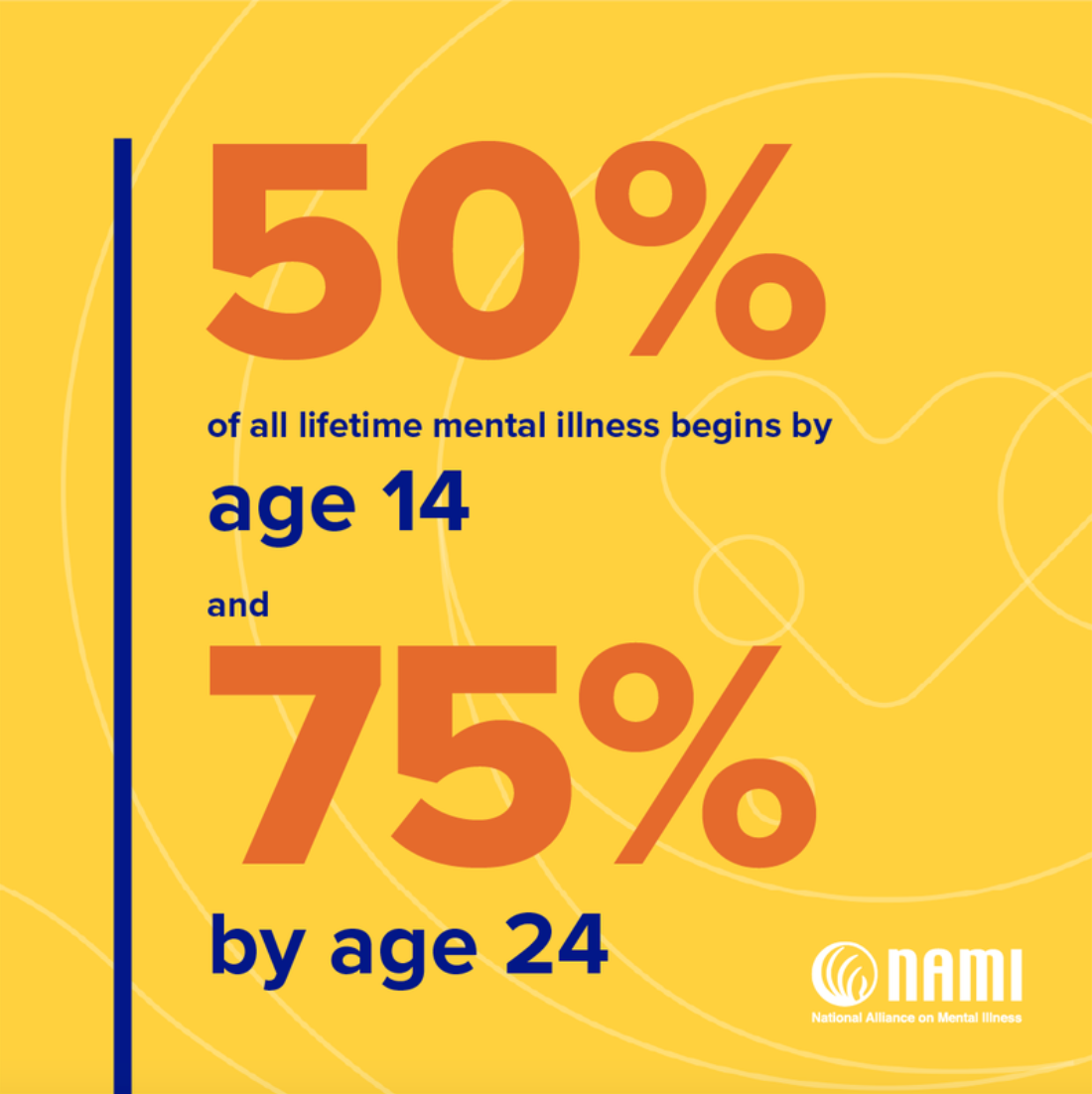 50% of all lifetime mental illness begins by age 14 and 75% by age 24 (NAMI). May 2024: Mental Health Awareness Month